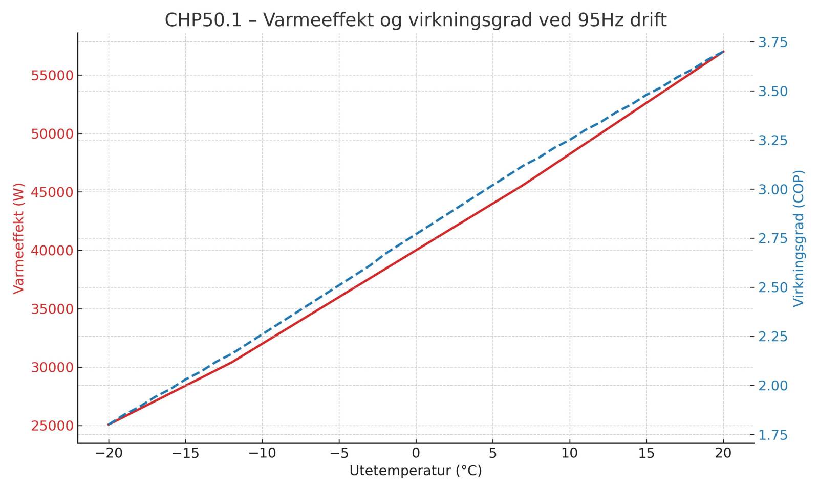 CHP50.1_varmeeffekt-og-virkningsgrad_95Hz_graf CHP50.1_varmeeffekt-og-virkningsgrad_95Hz_graf